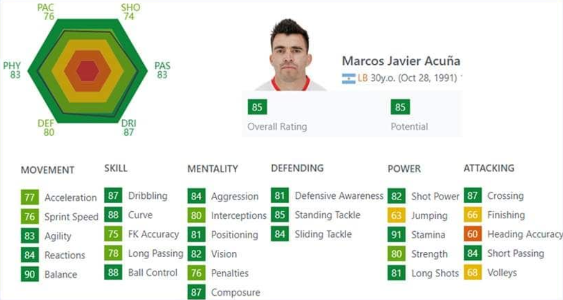 Marcos Acuña Estatísticas de futebol FIFA com indicadores de força